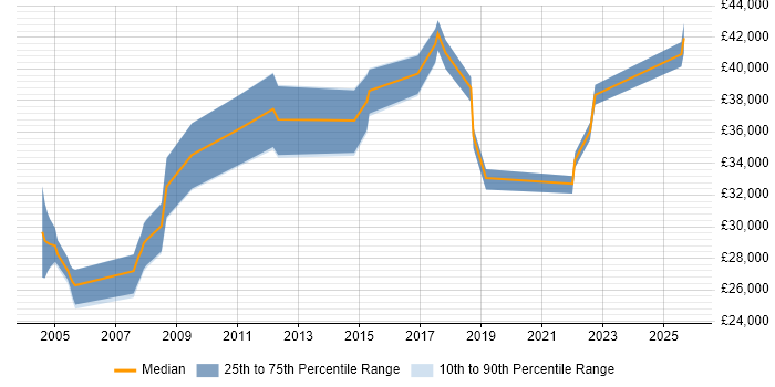 Salary distribution trend for Service Management Analyst job vacancies in the South West