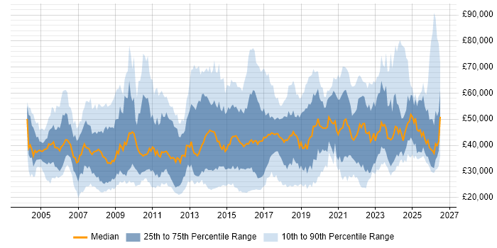 Salary distribution trend for jobs in the South West citing Service Management