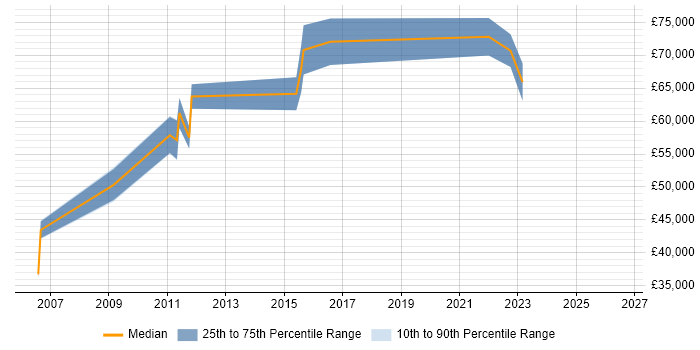Salary distribution trend for Service Security Manager job vacancies in the South West
