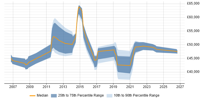 Salary distribution trend for Service Transition Manager job vacancies in the South West