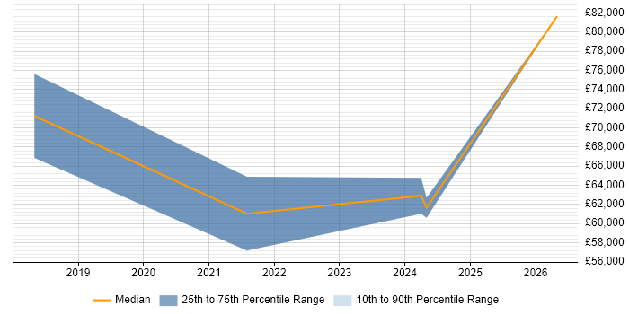 Salary distribution trend for ServiceNow Manager job vacancies in the South West