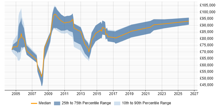 Salary distribution trend for Services Director job vacancies in the South West