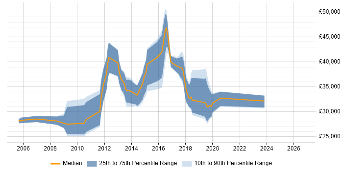 Salary distribution trend for SharePoint Administrator job vacancies in the South West