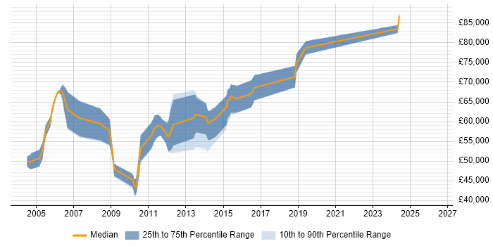 Salary distribution trend for SharePoint Architect job vacancies in the South West