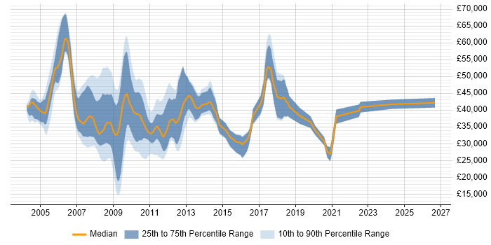 Salary distribution trend for jobs in the South West citing SharePoint Server