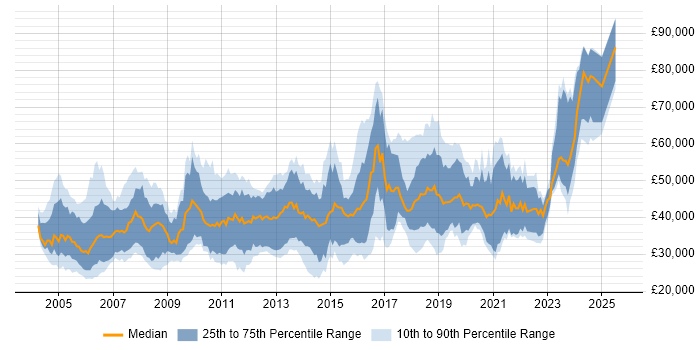 Salary distribution trend for jobs in the South West citing Shell Script