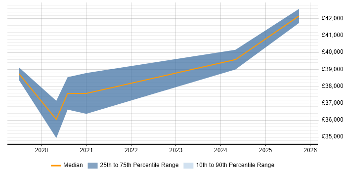 Salary distribution trend for Shopify Developer job vacancies in the South West