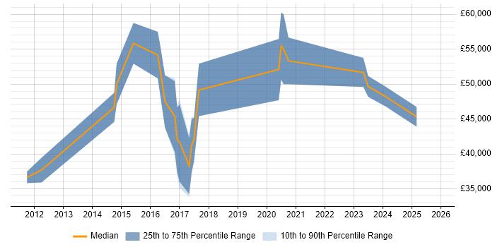 Salary distribution trend for SIEM Analyst job vacancies in the South West
