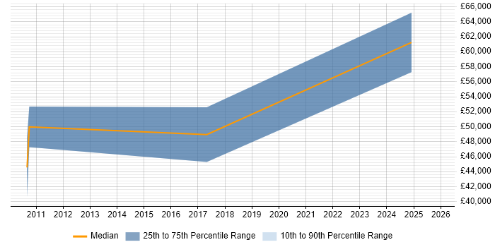 Salary distribution trend for SIEM Consultant job vacancies in the South West