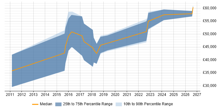 Salary distribution trend for SIEM Engineer job vacancies in the South West