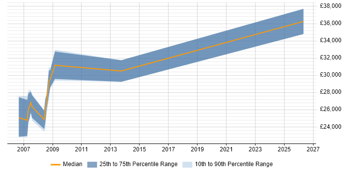 Salary distribution trend for Siemens Engineer job vacancies in the South West
