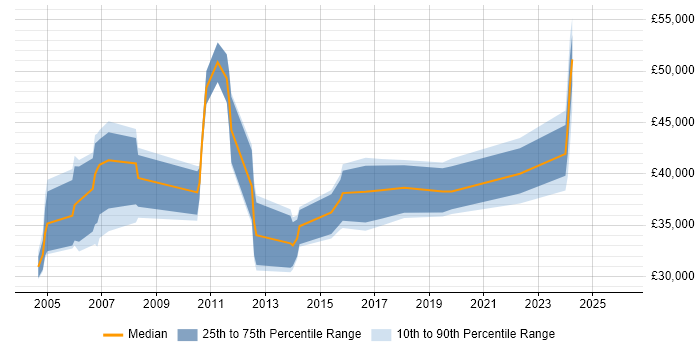Salary distribution trend for jobs in the South West citing Siemens NX