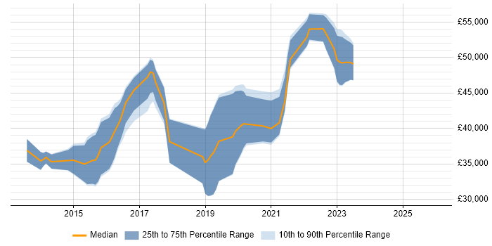 Salary distribution trend for jobs in the South West citing SignalR