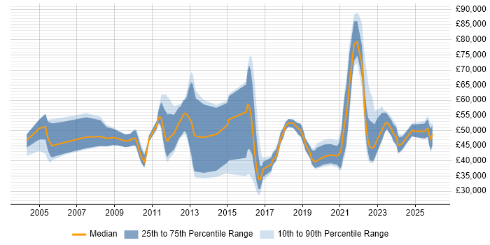 Salary distribution trend for jobs in the South West citing Single Sign-On