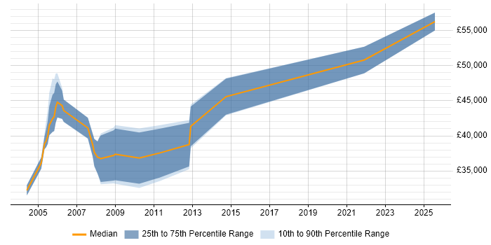 Salary distribution trend for Site Manager job vacancies in the South West