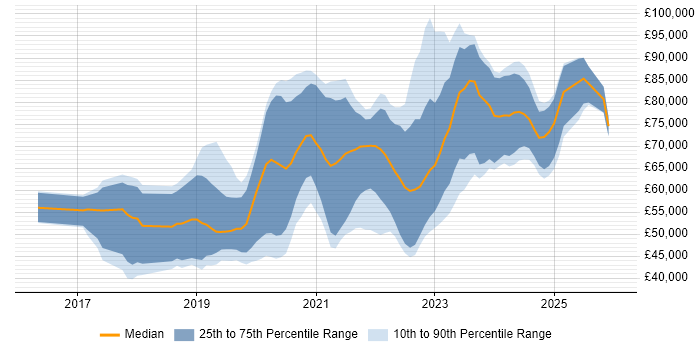 Salary distribution trend for jobs in the South West citing Site Reliability Engineering