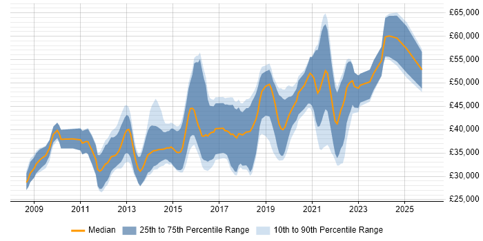 Salary distribution trend for jobs in the South West citing Sitecore CMS