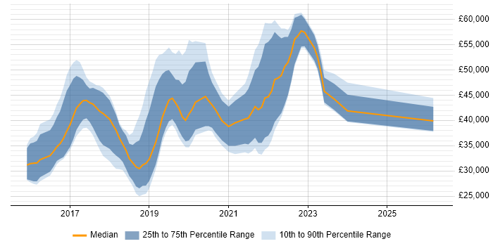 Salary distribution trend for jobs in the South West citing Sketch