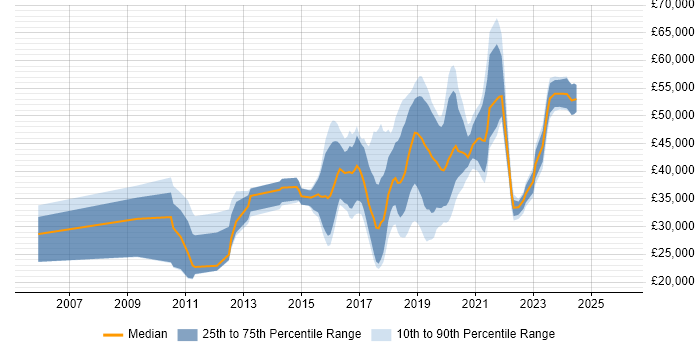Salary distribution trend for jobs in the South West citing Skype