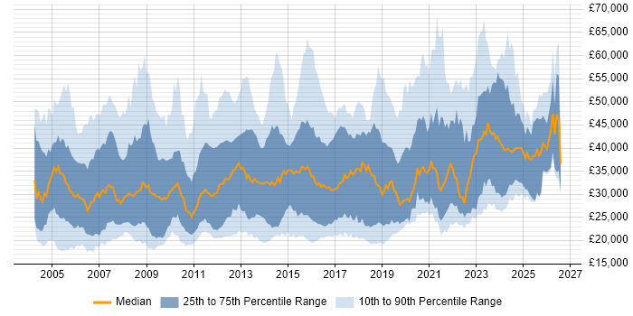 Salary distribution trend for jobs in the South West citing SLA