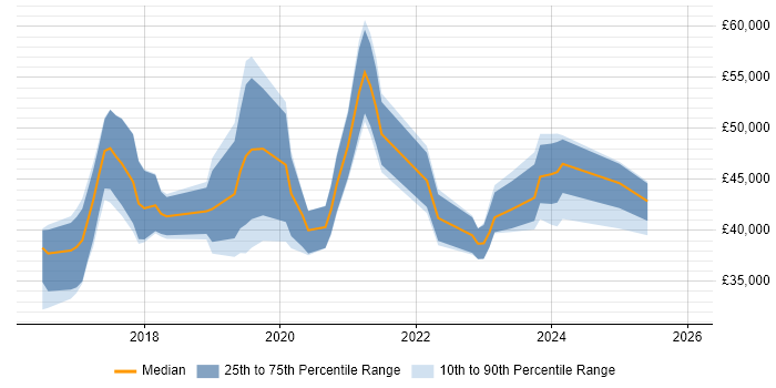 Salary distribution trend for jobs in the South West citing Slack