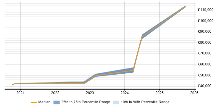 Salary distribution trend for jobs in the South West citing Slurm Workload Manager Salary distribution trend for jobs in the South West citing Slurm Workload Manager