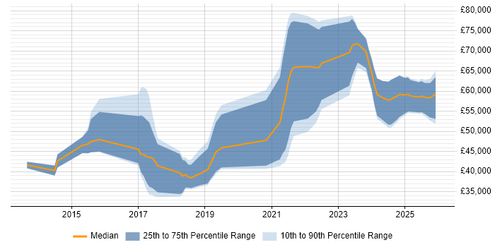 Salary distribution trend for jobs in the South West citing Smart Home
