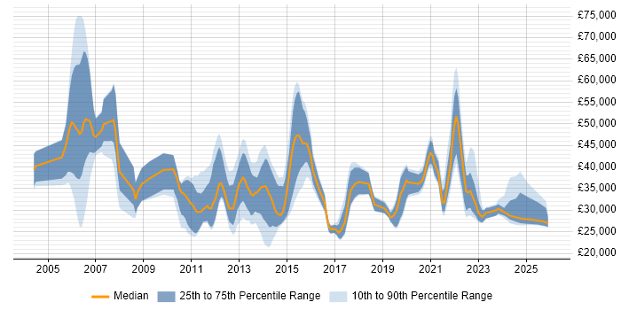 Salary distribution trend for jobs in the South West citing Smartphone