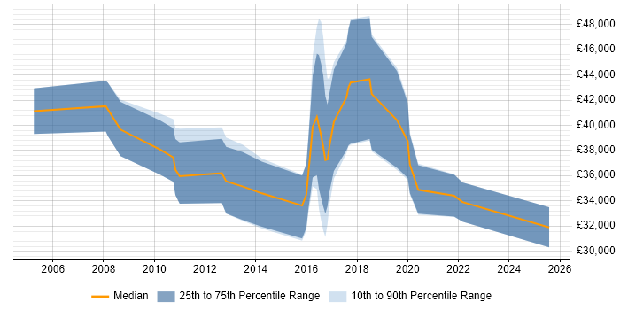 Salary distribution trend for jobs in the South West citing Smoke Testing Salary distribution trend for jobs in the South West citing Smoke Testing