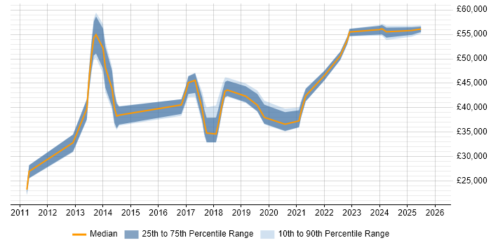 Salary distribution trend for jobs in the South West citing Snow