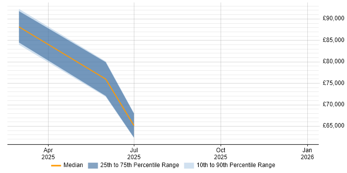 Salary distribution trend for Snowflake Consultant job vacancies in the South West