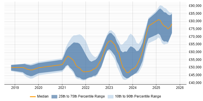 Salary distribution trend for jobs in the South West citing Snowflake