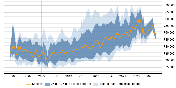 Salary distribution trend for jobs in the South West citing SOAP