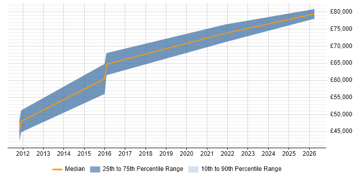 Salary distribution trend for SOC Consultant job vacancies in the South West