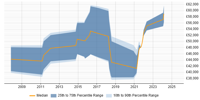 Salary distribution trend for SOC Engineer job vacancies in the South West Salary distribution trend for SOC Engineer job vacancies in the South West