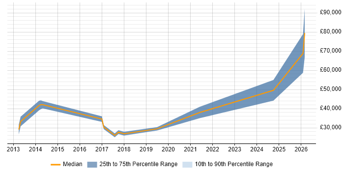 Salary distribution trend for jobs in the South West citing Social Media Management