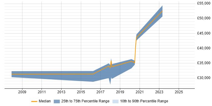 Salary distribution trend for jobs in the South West citing Social Science
