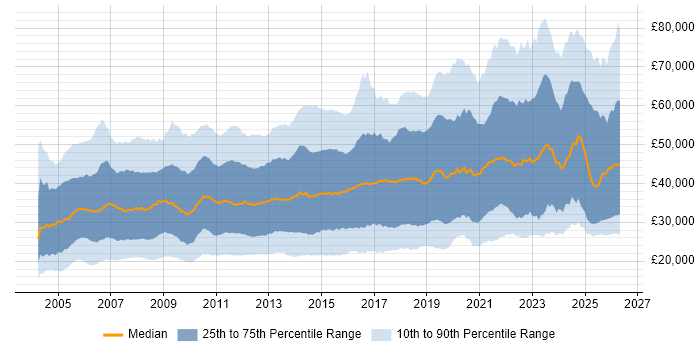 Salary distribution trend for jobs in the South West citing Social Skills