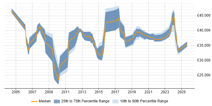 Salary distribution trend for jobs in the South West citing Software Asset Management