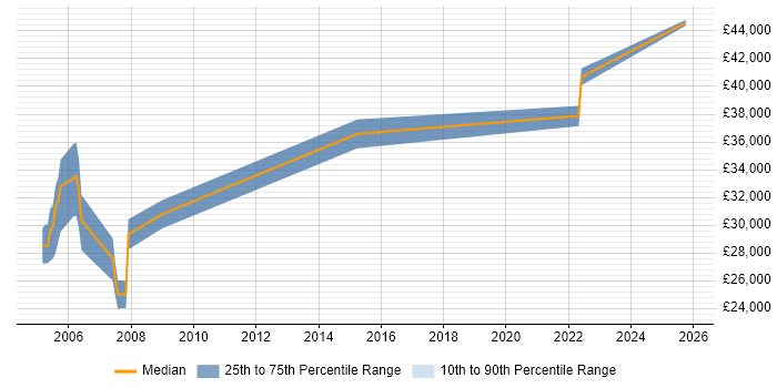 Salary distribution trend for Software Assurance Engineer job vacancies in the South West