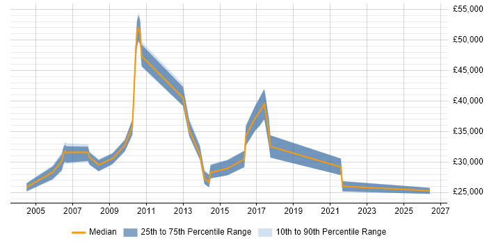 Salary distribution trend for jobs in the South West citing Software Audit