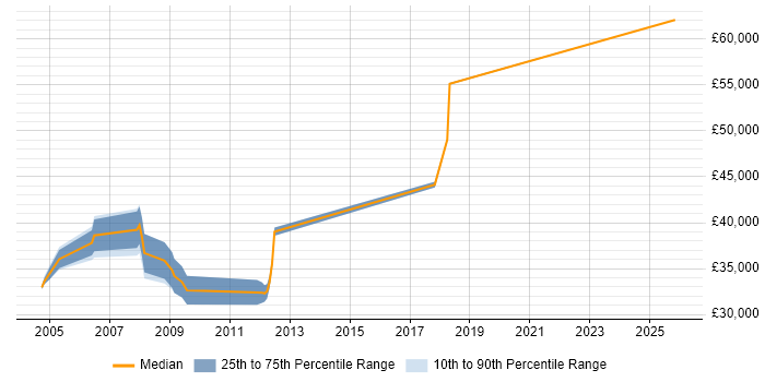Salary distribution trend for Software Configuration Engineer job vacancies in the South West