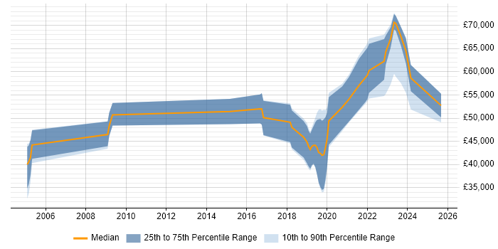 Salary distribution trend for jobs in the South West citing Software-Defined Radio
