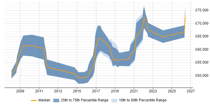 Salary distribution trend for Software Delivery Manager job vacancies in the South West