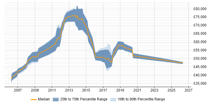Salary distribution trend for Software Delivery Project Manager job vacancies in the South West