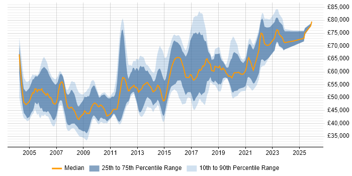Salary distribution trend for Software Development Manager job vacancies in the South West