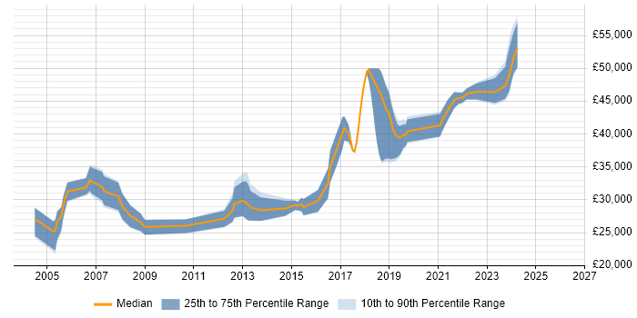 Salary distribution trend for jobs in the South West citing Software Distribution