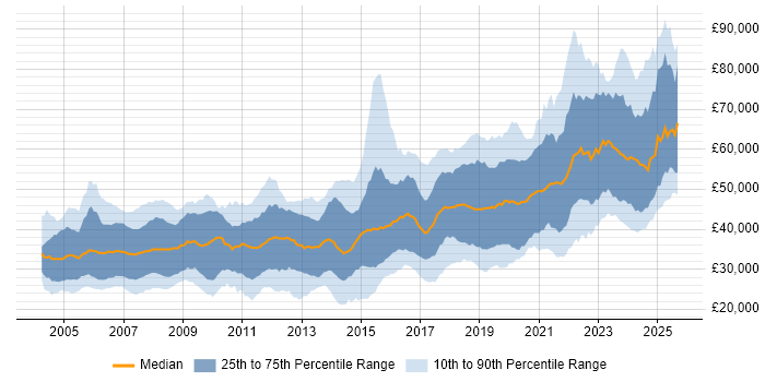 Salary distribution trend for Software Engineer job vacancies in the South West