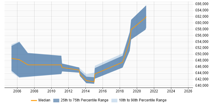 Salary distribution trend for Software Engineering Project Manager job vacancies in the South West Salary distribution trend for Software Engineering Project Manager job vacancies in the South West