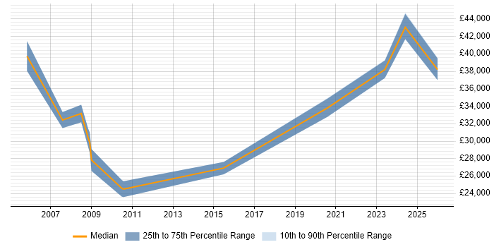 Salary distribution trend for jobs in the South West citing Software License Management